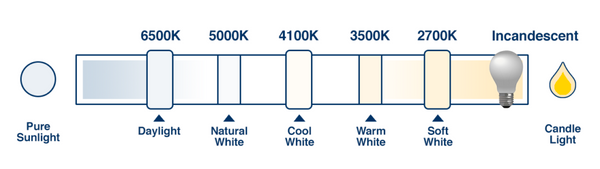 What is Correlated Colour Temperature (CCT)?
